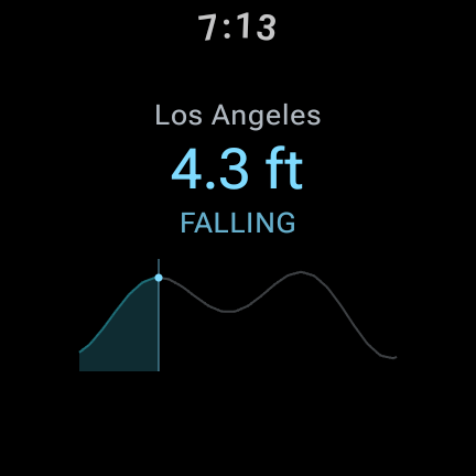 The tide dial for Los Angeles: 4.3 feet and falling, with the day's tide curve